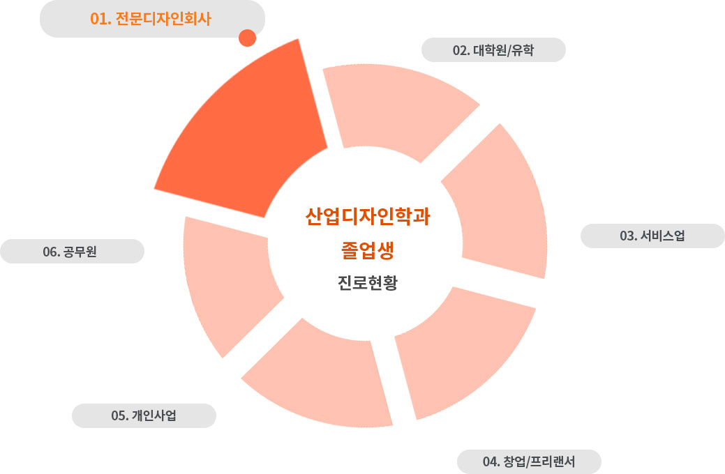 산업디자인학과 졸업생 진로현황