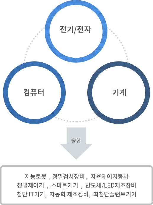 전기/전자, 기계, 컴퓨터 → 융합 → 지능로봇, 정밀검사장비,자율제어자동차, 정밀제어기, 스마트기기, 반도체/LED제조장비, 첨단 IT기기, 자동화 제조장비, 최첨단플랜트기기